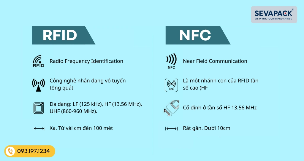 NFC l&agrave; một nh&aacute;nh của RFID