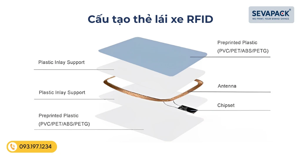 Cấu tạo thẻ lái xe RFID