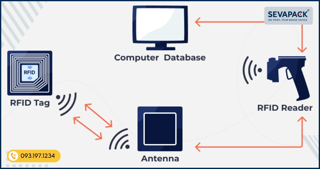 Một hệ thống UHF RFID ti&ecirc;u chuẩn