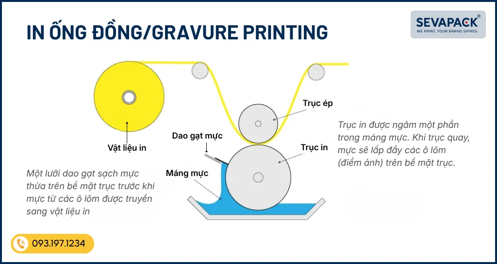 Nguy&ecirc;n l&yacute; hoạt động của In ống đồng