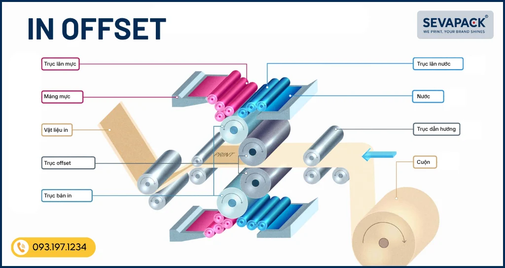 Nguy&ecirc;n l&yacute; hoạt động của In Offset