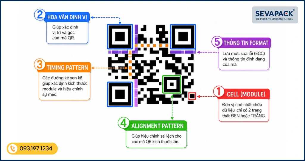 Cấu tạo tham khảo của một mã QR code