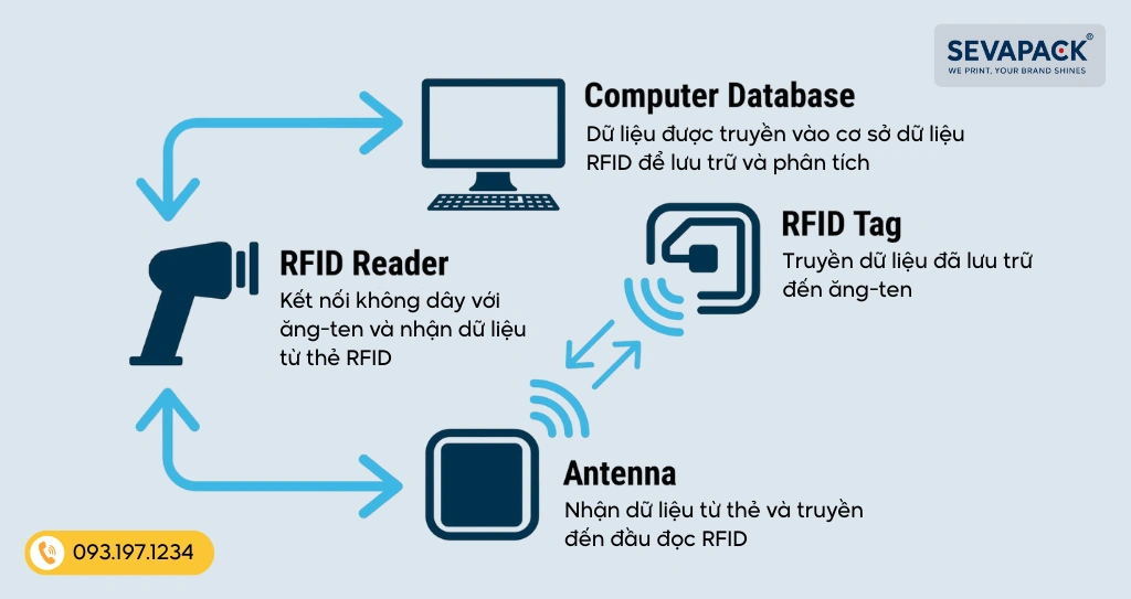 cong-nghe-rfid-la-gi-2.webp